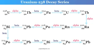 Radioactive elements & isotopes