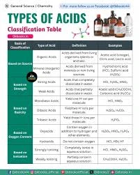 Other inorganic acids & oxygen compounds